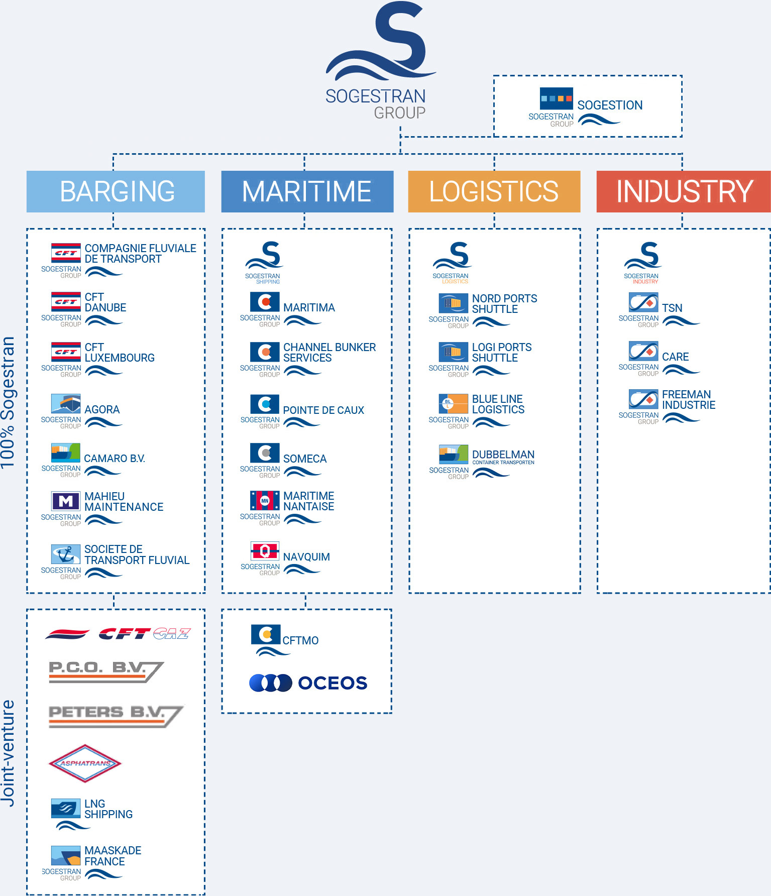 Simplified organisation chart of Sogestran group’s companies